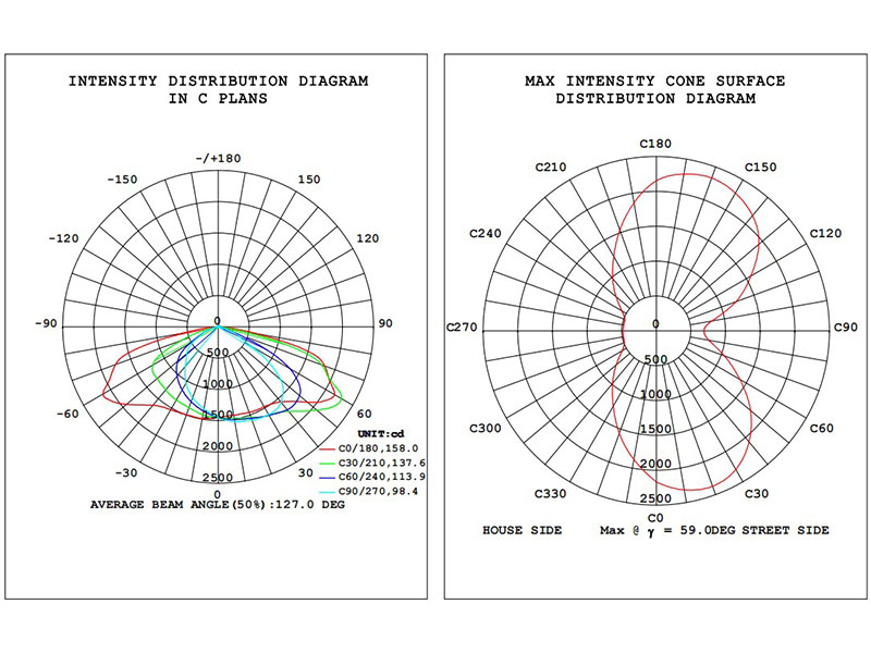 intensity distribution diagram